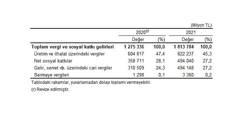 genel-devlet-aciginin-gayrisafi-yurt-ici-hasilaya-orani-2021-yilinda-yuzde-11-oldu.jpg