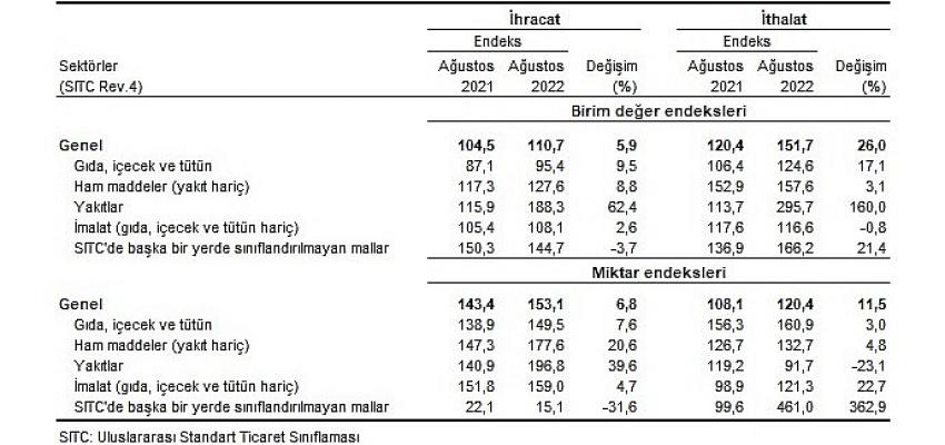 tuik-ihracat-birim-deger-endeksi-yuzde-59-artti.jpg