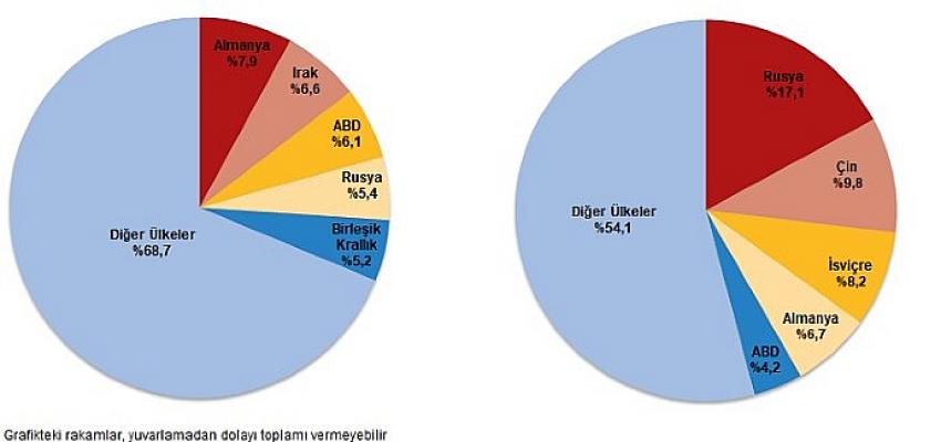 ekim-ayinda-genel-ticaret-sistemine-gore-ihracat-yuzde-30-ithalat-yuzde-314-artti.jpg