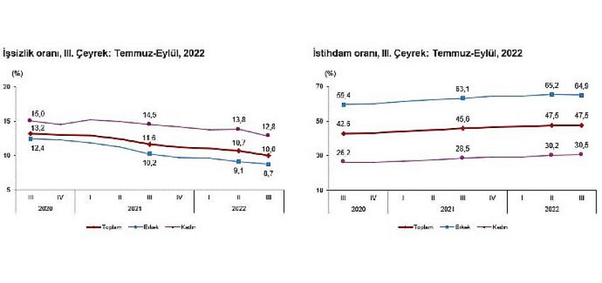 tuik-mevsim-etkisinden-arindirilmis-issizlik-orani-yuzde-100-seviyesinde-gerceklesti.jpg