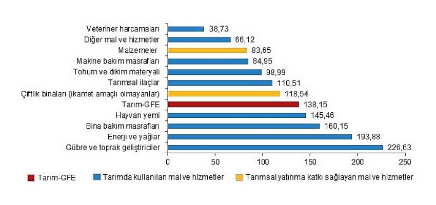 tuik-tarimsal-girdi-fiyat-endeksi-tarim-gfe-yillik-yuzde-13815-aylik-yuzde-290-artti.jpg