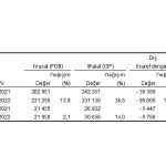 kasim-ayinda-genel-ticaret-sistemine-gore-ihracat-21-ithalat-%140-artti.jpg