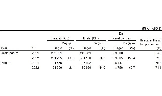 kasim-ayinda-genel-ticaret-sistemine-gore-ihracat-21-ithalat-%140-artti.jpg