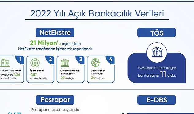 acik-bankacilik-urunu-netekstrede-2022-yilinda-islenerek-raporlanan-hesap-hareketi-sayisi-21-milyonu-asti.jpg