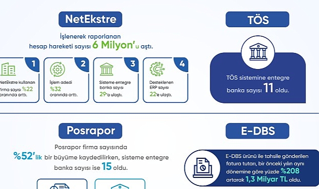 ac%cc%a7ik-bankacilik-u%cc%88ru%cc%88nu%cc%88-netekstrede-yilin-ilk-c%cc%a7eyreg%cc%86inde-is%cc%a7lenerek-raporlanan-hesap-hareketi-sayisi-6-milyonu-as%cc%a7ti.jpg