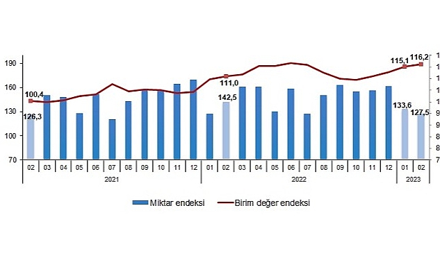 tuik-ihracat-birim-deger-endeksi-46-artti.jpg