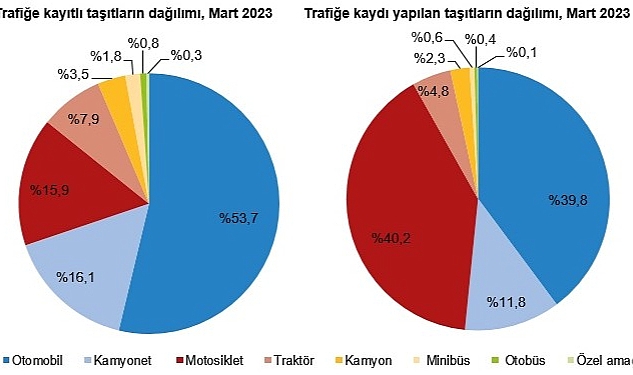 tuik-mart-ayinda-191-bin-729-adet-tasitin-trafige-kaydi-yapildi.jpg