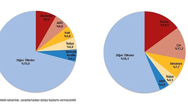 nisan-ayinda-genel-ticaret-sistemine-gore-ihracat-%171-ithalat-48-azaldi.jpg