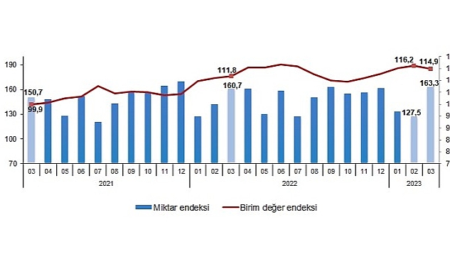 tuik-ihracat-birim-deger-endeksi-27-artti.jpg