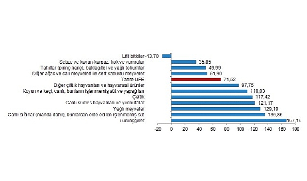 tuik-tarim-urunleri-uretici-fiyat-endeksi-tarim-ufe-yillik-%7152-artti-aylik-232-azaldi.jpg