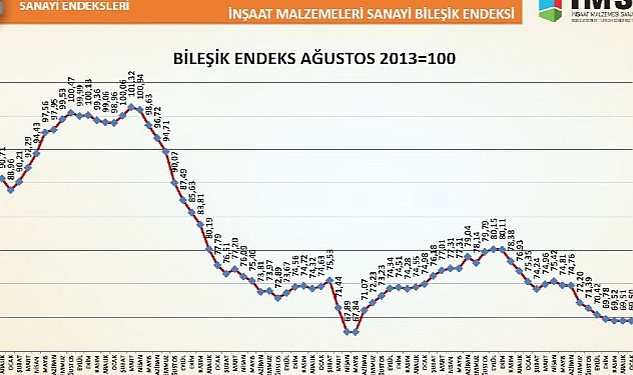 turkiye-imsad-insaat-malzemeleri-sanayi-bilesik-endeksi-sonuclarini-acikladi.jpg