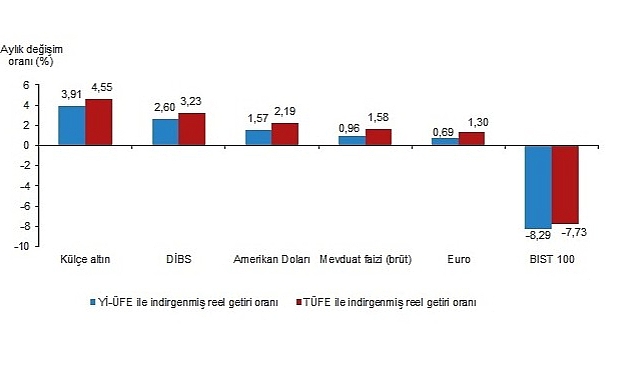 aylik-en-yuksek-reel-getiri-kulce-altinda-oldu.jpg