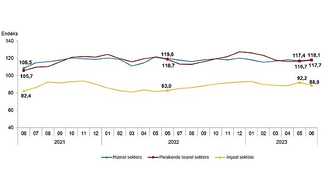 guven-endeksi-hizmet-ve-perakende-ticaret-sektorlerinde-yukselirken-insaat-sektorunde-dustu.jpg