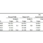 mayis-ayinda-genel-ticaret-sistemine-gore-ihracat-%144-ithalat-%155-artti.jpg