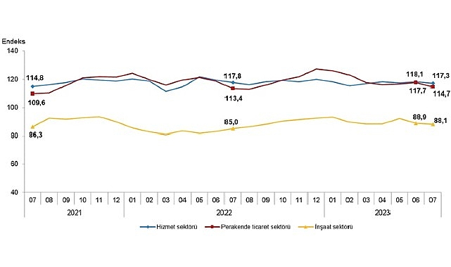 guven-endeksi-hizmet-perakende-ticaret-ve-insaat-sektorlerinde-dustu.jpg