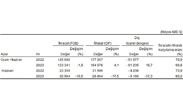 haziran-ayinda-genel-ticaret-sistemine-gore-ihracat-yuzde-105-ithalat-yuzde-175-azaldi.jpg