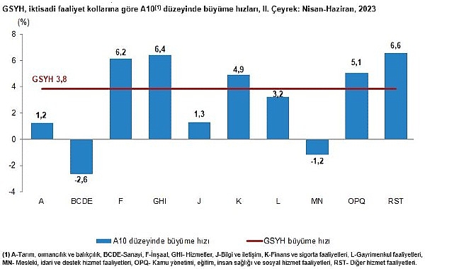 gayrisafi-yurt-ici-hasila-gsyh-2023-yili-ikinci-ceyreginde-yuzde-38-artti.jpg