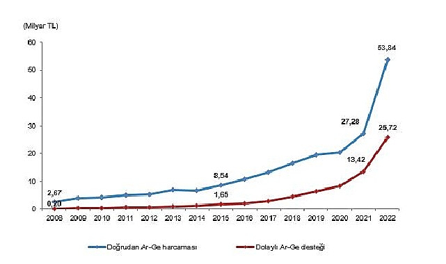 merkezi-yonetim-butcesinden-ar-ge-harcamasi-2022-yilinda-53-milyar-844-milyon-tl-oldu.jpg