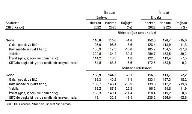 tuik-ihracat-birim-deger-endeksi-16-azaldi.jpg