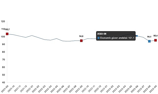 ekonomik-guven-endeksi-954-oldu.jpg