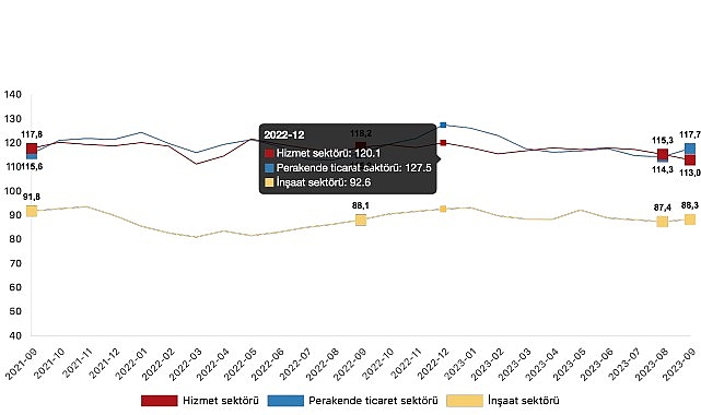 guven-endeksi-hizmet-sektorunde-yuzde-20-azaldi-perakende-ticaret-sektorunde-yuzde-30-artti-insaat-sektorunde-yuzde-10-artti.jpg