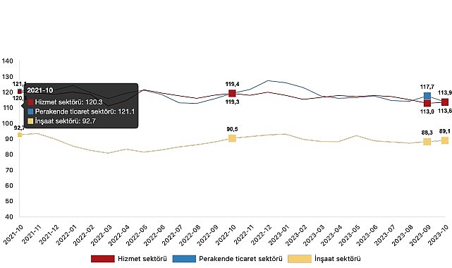 guven-endeksi-hizmet-sektorunde-yuzde-05-artti-perakende-ticaret-sektorunde-yuzde-33-azaldi-insaat-sektorunde-yuzde-09-artti.jpg