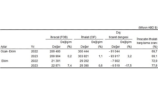 ekim-ayinda-genel-ticaret-sistemine-gore-ihracat-yuzde-74-ithalat-yuzde-06-artti.jpg