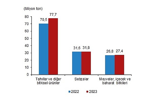 bitkisel-uretim-bir-onceki-yila-gore-artti.jpg