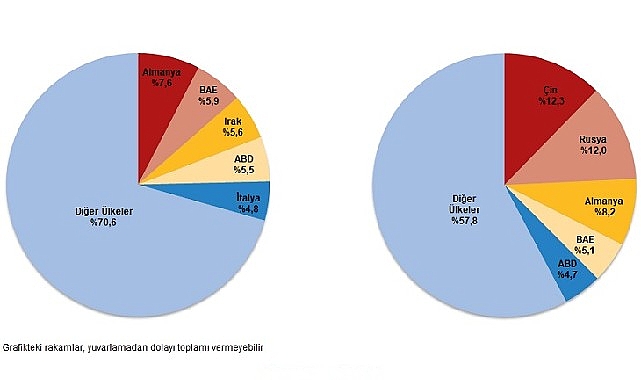 kasim-ayinda-genel-ticaret-sistemine-gore-ihracat-yuzde-52-artti-ithalat-yuzde-57-azaldi.jpg