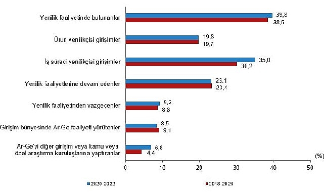 yenilik-faaliyetinde-bulunan-girisimlerin-orani-yuzde-398-oldu.jpg