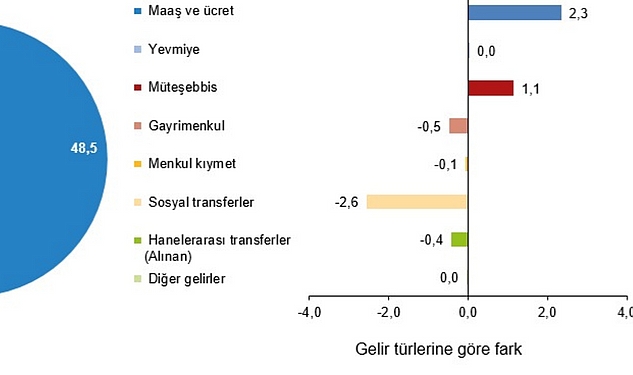 en-yuksek-gelir-grubunun-toplam-gelirden-aldigi-pay-%498-oldu.jpg