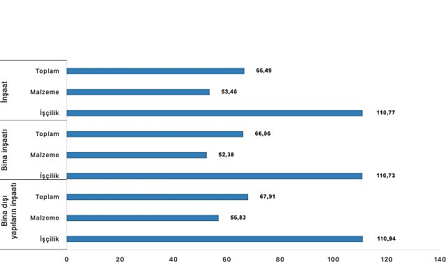 insaat-maliyet-endeksi-yillik-yuzde-6649-artti-aylik-yuzde-152-artti.jpg