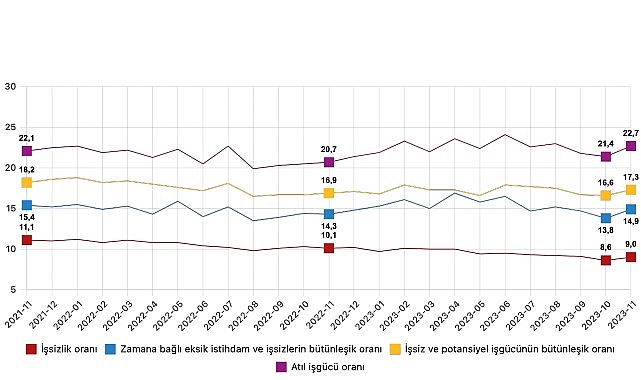 mevsim-etkisinden-arindirilmis-issizlik-orani-yuzde-90-seviyesinde-gerceklesti.jpg