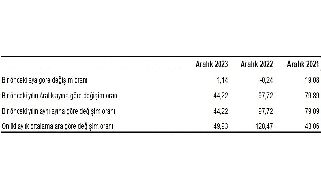 yurt-ici-uretici-fiyat-endeksi-yi-ufe-yillik-yuzde-4422-aylik-yuzde-114-artti.jpg