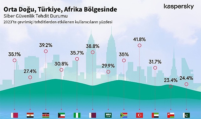 kaspersky-guvenligi-sekillendirecek-siber-tehdit-ongorulerini-paylasti-turkiyedeki-siber-tehdit-dalgasi-2023te-2022ye-kiyasla-5-yukseldi.jpg