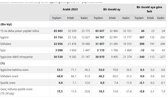 tuik-mevsim-etkisinden-arindirilmis-issizlik-orani-88-seviyesinde-gerceklesti.jpg