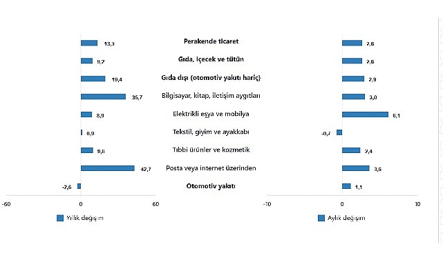 tuik-ticaret-satis-hacmi-yillik-04-azaldi-perakende-satis-hacmi-yillik-%133-artti.jpg