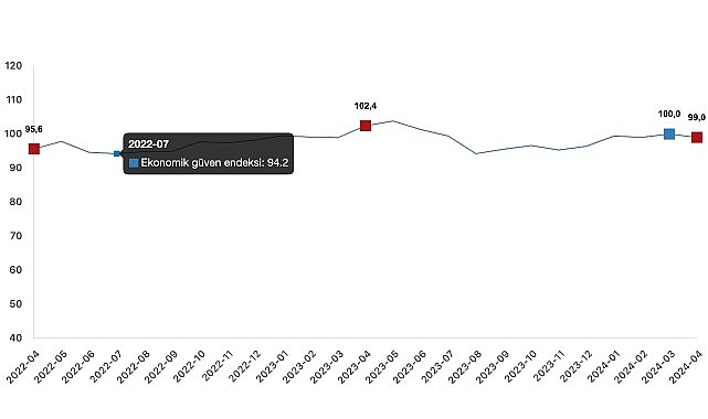 ekonomik-guven-endeksi-mart-ayinda-1000-iken-nisan-ayinda-10-oraninda-azalarak-990-degerini-aldi.jpg