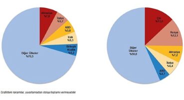 tuik-mart-ayinda-genel-ticaret-sistemine-gore-ihracat-41-ithalat-63-azaldi.jpg
