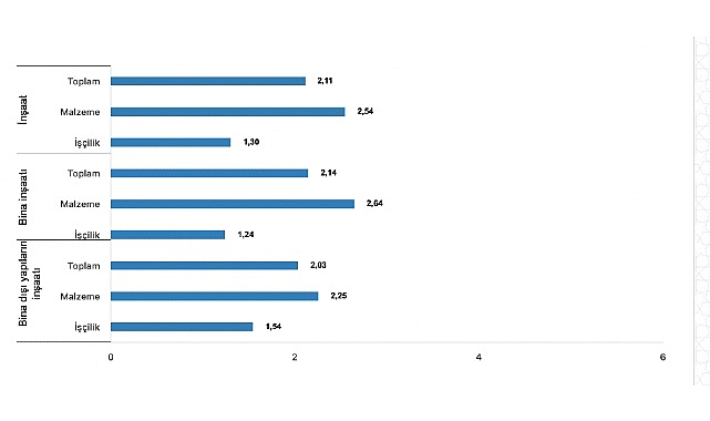 tuik-insaat-maliyet-endeksi-yillik-%6998-artti-aylik-211-artti.jpg