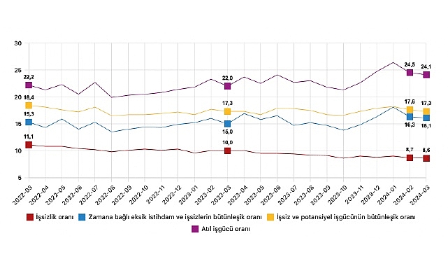 tuik-mevsim-etkisinden-arindirilmis-issizlik-orani-86-seviyesinde-gerceklesti.jpg