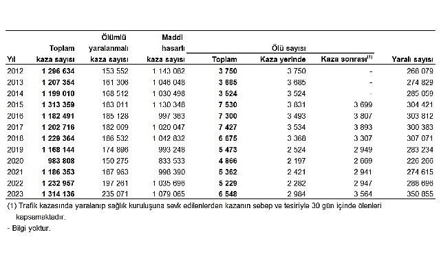 tuik-turkiyede-235-bin-71-adet-olumlu-yaralanmali-trafik-kazasi-meydana-geldi.jpg