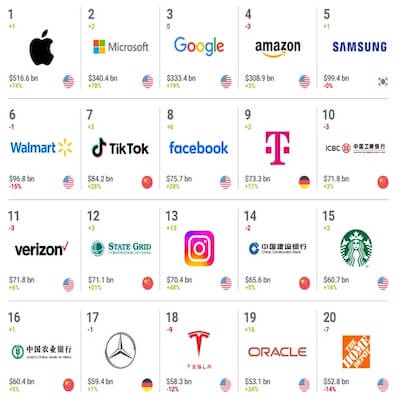 Brand Finance Global 500 (2024) Raporu Yayımlandı!